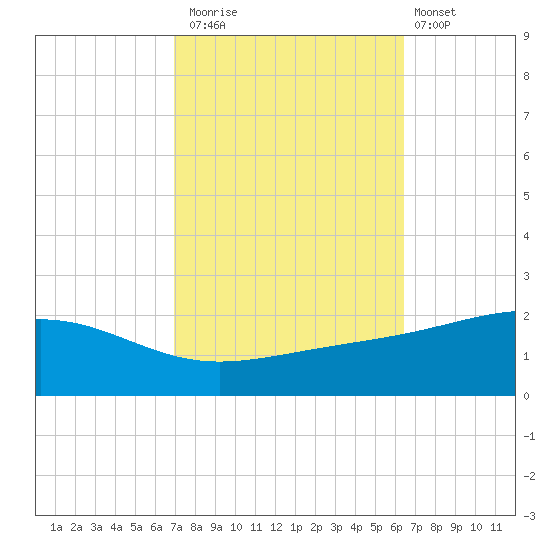 Waveland tide chart for Sunday, October 15, 2023