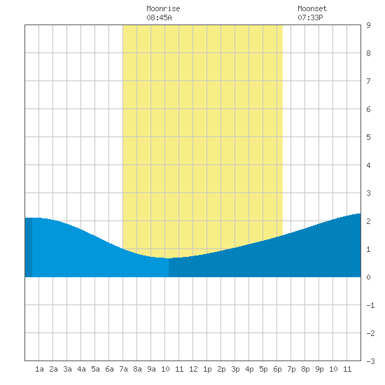 Waveland tide chart for Monday, October 16, 2023