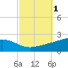 Waveland tide chart for Sunday, October 1, 2023