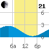 Waveland tide chart for Saturday, October 21, 2023