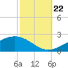 Waveland tide chart for Sunday, October 22, 2023