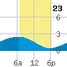 Waveland tide chart for Monday, October 23, 2023