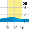 Waveland tide chart for Wednesday, October 25, 2023