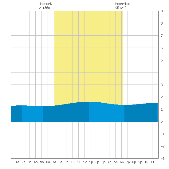Waveland tide chart for Thursday, October 26, 2023