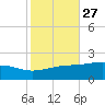 Waveland tide chart for Friday, October 27, 2023