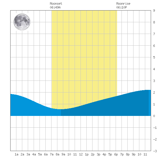 Waveland tide chart for Saturday, October 28, 2023