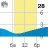 Waveland tide chart for Saturday, October 28, 2023