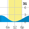 Waveland tide chart for Tuesday, October 31, 2023
