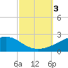 Waveland tide chart for Tuesday, October 3, 2023