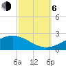 Waveland tide chart for Friday, October 6, 2023