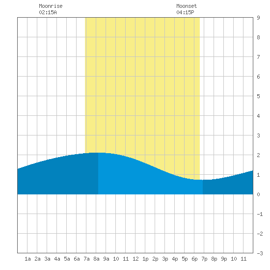 Waveland tide chart for Monday, October 9, 2023