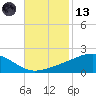 Waveland tide chart for Monday, November 13, 2023