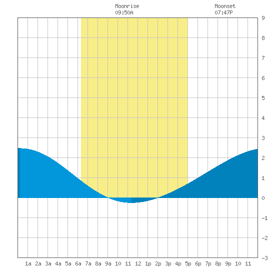 Waveland tide chart for Thursday, November 16, 2023