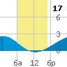 Waveland tide chart for Friday, November 17, 2023