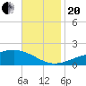 Waveland tide chart for Monday, November 20, 2023