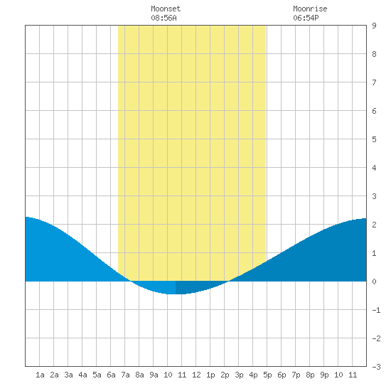 Waveland tide chart for Wednesday, November 29, 2023