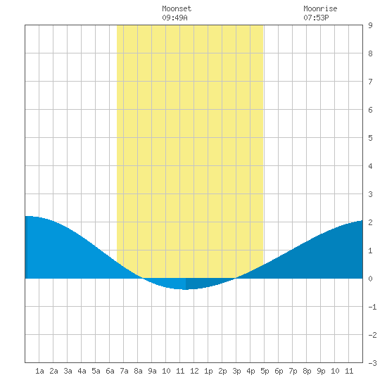 Waveland tide chart for Thursday, November 30, 2023