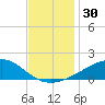 Waveland tide chart for Thursday, November 30, 2023