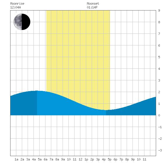 Waveland tide chart for Sunday, November 5, 2023