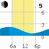 Waveland tide chart for Sunday, November 5, 2023