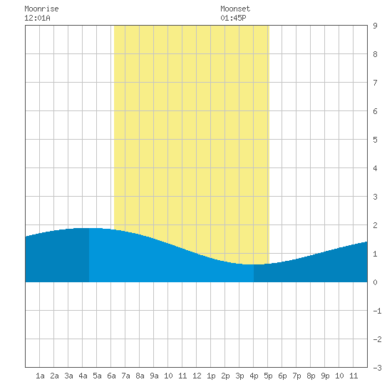 Waveland tide chart for Monday, November 6, 2023