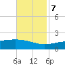 Waveland tide chart for Tuesday, November 7, 2023