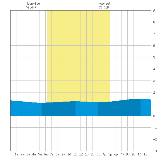 Waveland tide chart for Thursday, November 9, 2023