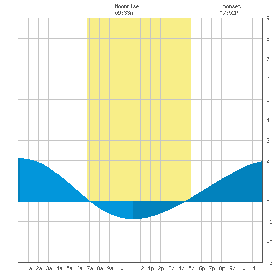 Waveland tide chart for Friday, December 15, 2023