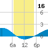 Waveland tide chart for Saturday, December 16, 2023