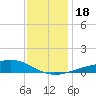 Waveland tide chart for Monday, December 18, 2023