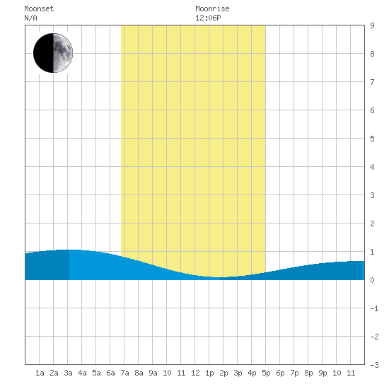 Waveland tide chart for Tuesday, December 19, 2023