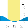 Waveland tide chart for Friday, December 1, 2023