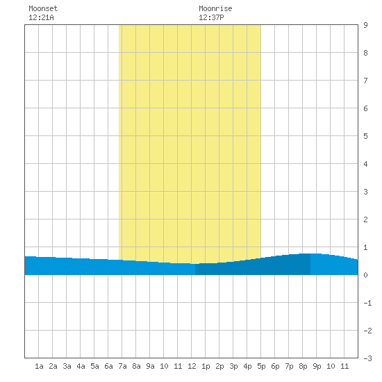 Waveland tide chart for Wednesday, December 20, 2023