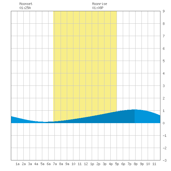 Waveland tide chart for Thursday, December 21, 2023