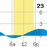 Waveland tide chart for Saturday, December 23, 2023