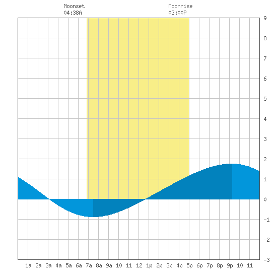 Waveland tide chart for Sunday, December 24, 2023