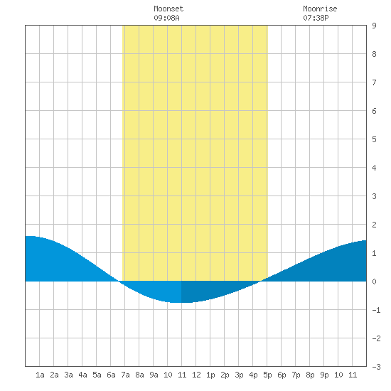 Waveland tide chart for Friday, December 29, 2023