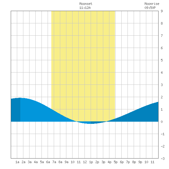 Waveland tide chart for Saturday, December 2, 2023