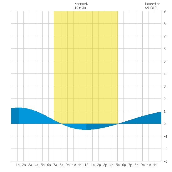 Waveland tide chart for Sunday, December 31, 2023