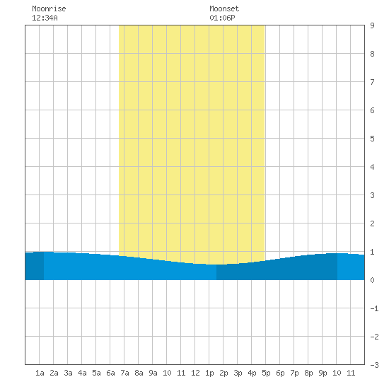 Waveland tide chart for Wednesday, December 6, 2023