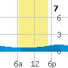 Waveland tide chart for Thursday, December 7, 2023