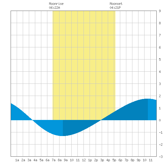 Waveland tide chart for Wednesday, January 10, 2024