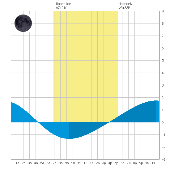 Waveland tide chart for Thursday, January 11, 2024