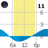 Waveland tide chart for Thursday, January 11, 2024