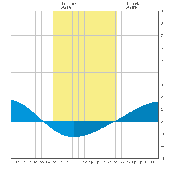 Waveland tide chart for Friday, January 12, 2024