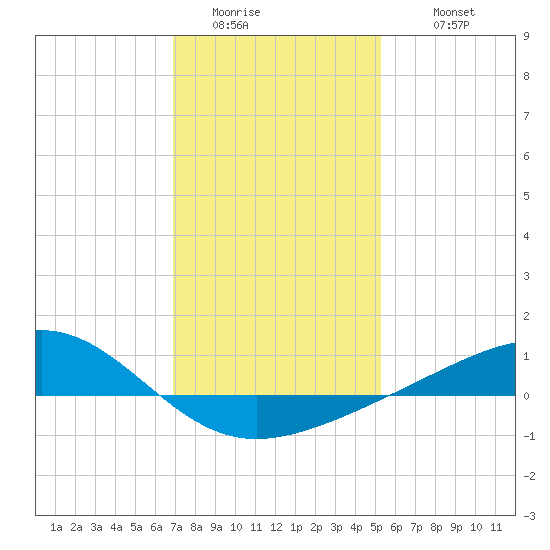 Waveland tide chart for Saturday, January 13, 2024