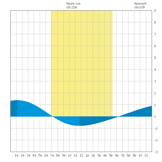 Waveland tide chart for Sunday, January 14, 2024