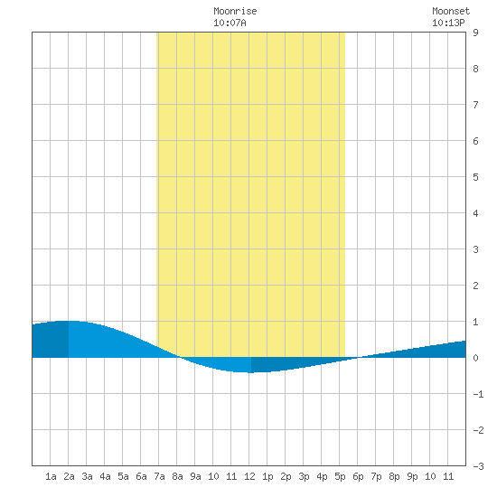Waveland tide chart for Monday, January 15, 2024