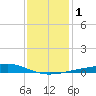 Waveland tide chart for Monday, January 1, 2024