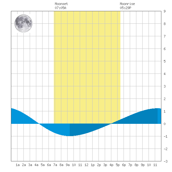 Waveland tide chart for Thursday, January 25, 2024